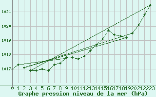 Courbe de la pression atmosphrique pour Sain-Bel (69)