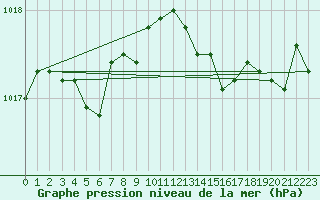 Courbe de la pression atmosphrique pour Saint-Ciers-sur-Gironde (33)