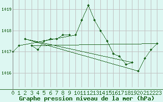 Courbe de la pression atmosphrique pour Ambrieu (01)