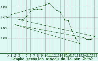 Courbe de la pression atmosphrique pour Charleroi (Be)