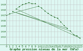 Courbe de la pression atmosphrique pour Nurmijrvi Geofys Observatorio,