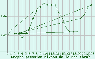 Courbe de la pression atmosphrique pour Crest (26)