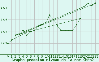 Courbe de la pression atmosphrique pour Malacky