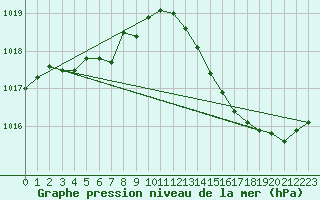 Courbe de la pression atmosphrique pour Aniane (34)