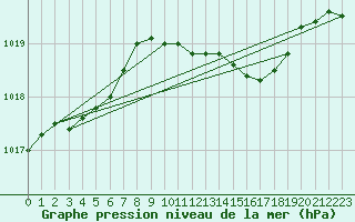 Courbe de la pression atmosphrique pour De Bilt (PB)