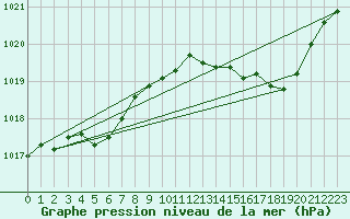 Courbe de la pression atmosphrique pour Calvi (2B)