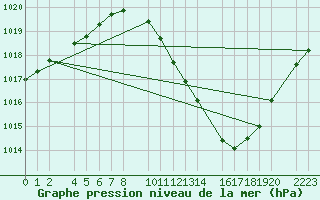 Courbe de la pression atmosphrique pour Bujarraloz