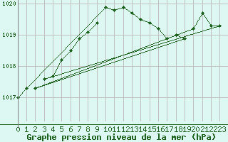 Courbe de la pression atmosphrique pour Sennybridge