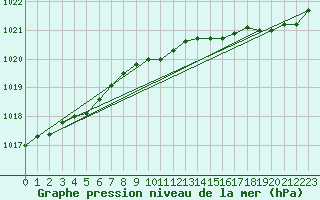 Courbe de la pression atmosphrique pour Saint-Brieuc (22)