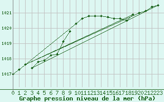 Courbe de la pression atmosphrique pour Dunkerque (59)