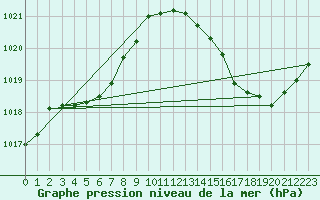 Courbe de la pression atmosphrique pour Ciudad Real (Esp)