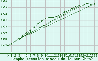 Courbe de la pression atmosphrique pour Pelzerhaken