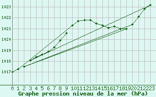 Courbe de la pression atmosphrique pour Pomrols (34)