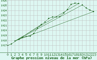 Courbe de la pression atmosphrique pour Goettingen
