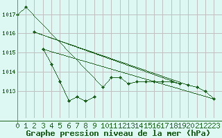 Courbe de la pression atmosphrique pour Hestrud (59)