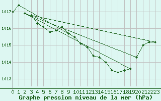 Courbe de la pression atmosphrique pour Grimentz (Sw)