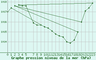 Courbe de la pression atmosphrique pour Sirdal-Sinnes