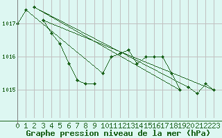 Courbe de la pression atmosphrique pour New York, Kennedy International Airport