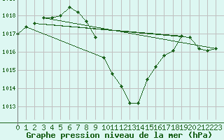 Courbe de la pression atmosphrique pour Sion (Sw)