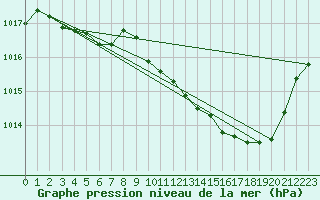 Courbe de la pression atmosphrique pour Muret (31)