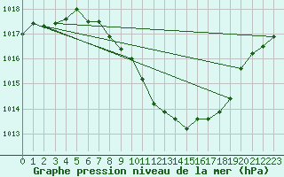 Courbe de la pression atmosphrique pour Nyon-Changins (Sw)