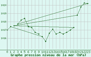Courbe de la pression atmosphrique pour Groebming