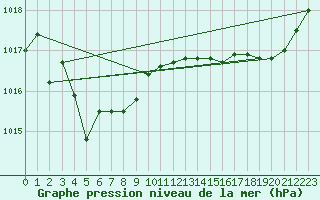 Courbe de la pression atmosphrique pour Pau (64)