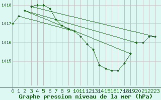 Courbe de la pression atmosphrique pour Weissenburg