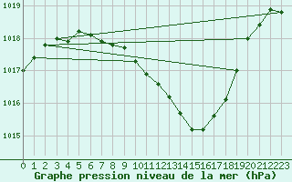 Courbe de la pression atmosphrique pour Werl