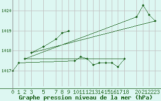 Courbe de la pression atmosphrique pour Mont-Rigi (Be)