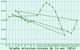 Courbe de la pression atmosphrique pour Marcos Juarez Aerodrome