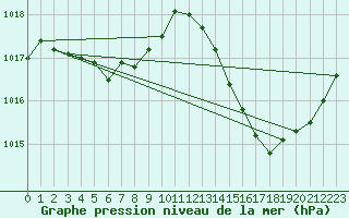 Courbe de la pression atmosphrique pour Jan (Esp)