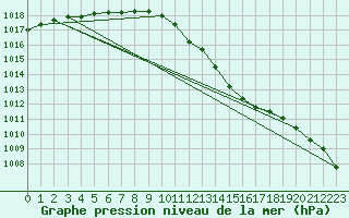 Courbe de la pression atmosphrique pour Bremervoerde