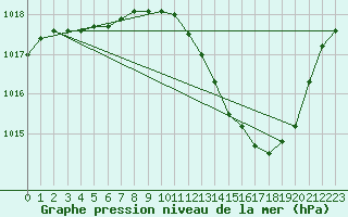 Courbe de la pression atmosphrique pour Gap-Sud (05)