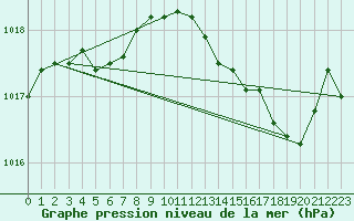 Courbe de la pression atmosphrique pour Roujan (34)