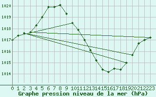 Courbe de la pression atmosphrique pour Zamora