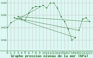 Courbe de la pression atmosphrique pour Cap Bar (66)