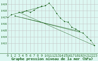 Courbe de la pression atmosphrique pour Metz-Nancy-Lorraine (57)