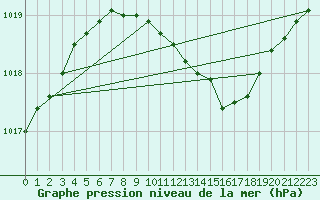 Courbe de la pression atmosphrique pour Weiden