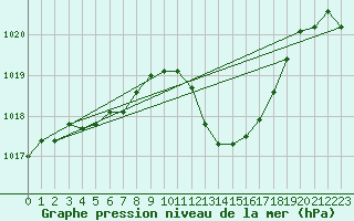 Courbe de la pression atmosphrique pour Le Luc - Cannet des Maures (83)