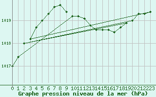 Courbe de la pression atmosphrique pour Haparanda A