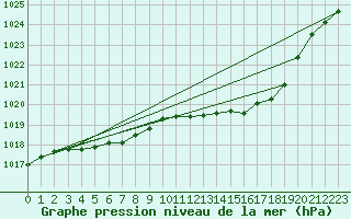 Courbe de la pression atmosphrique pour Baltasound