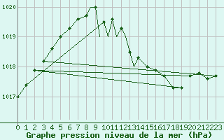 Courbe de la pression atmosphrique pour Baden Wurttemberg, Neuostheim