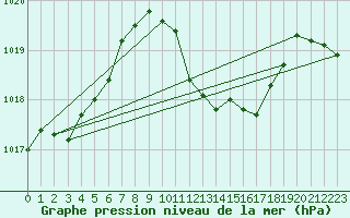 Courbe de la pression atmosphrique pour Chieming