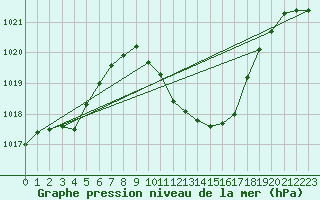 Courbe de la pression atmosphrique pour Guadalajara