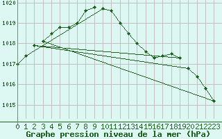 Courbe de la pression atmosphrique pour Fribourg (All)