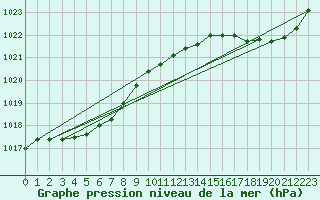 Courbe de la pression atmosphrique pour Biscarrosse (40)