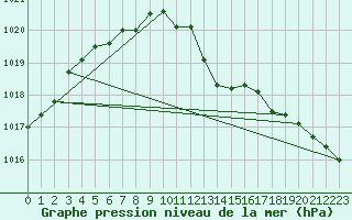 Courbe de la pression atmosphrique pour Bridlington Mrsc