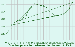 Courbe de la pression atmosphrique pour Connerr (72)