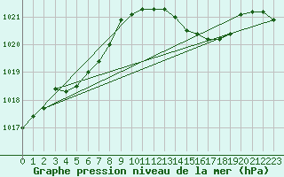 Courbe de la pression atmosphrique pour Lignerolles (03)